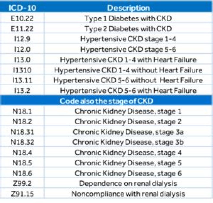 What is the ICD 10 for end stage renal disease