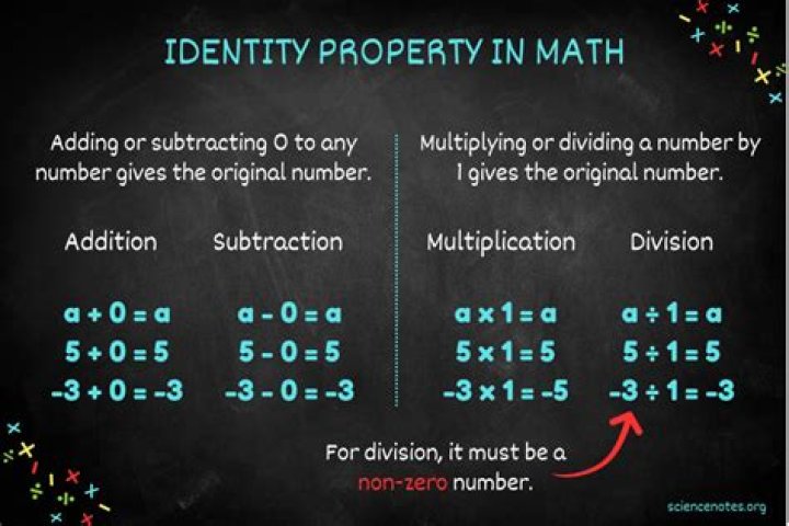 What is the identity property of fractions