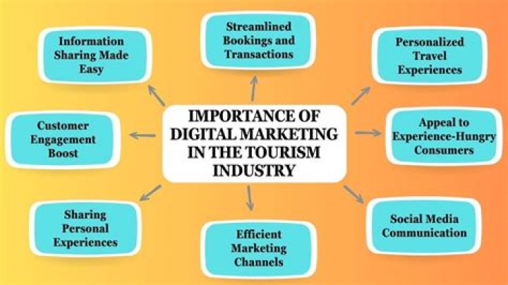 What is the importance of tourism marketing