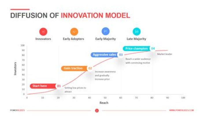 What is the innovation diffusion theory