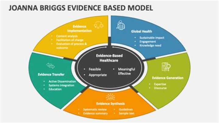 What is the Joanna Briggs Institute model
