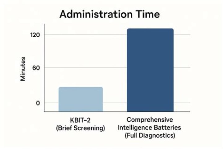 What is the kbit intelligence test