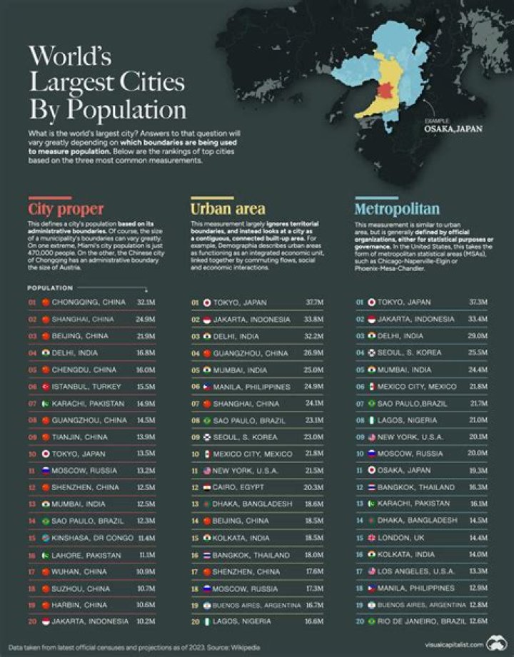What is the largest city in Asia based on population