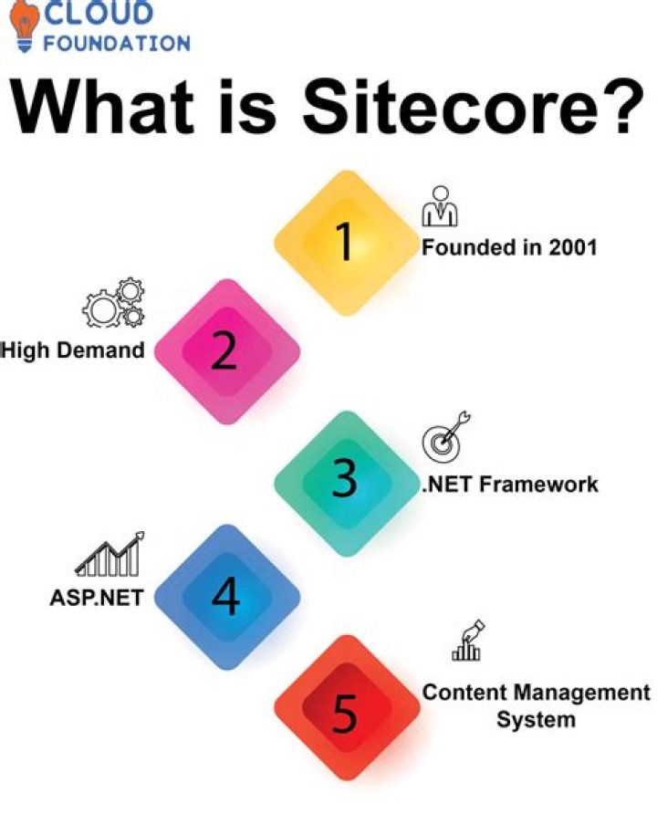 What is the latest Sitecore version