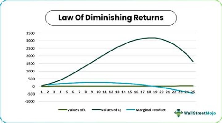 What is the law of diminishing returns the law of diminishing returns states that