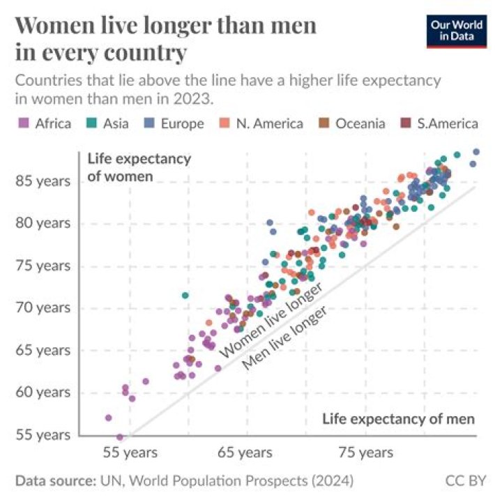 What is the life expectancy for a woman in the United States