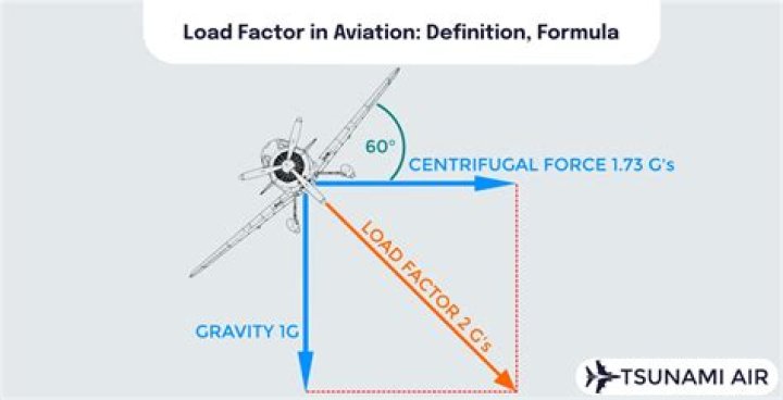 What is the load factor in aviation