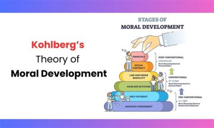 What is the main emphasis of Kohlbergs theory of development