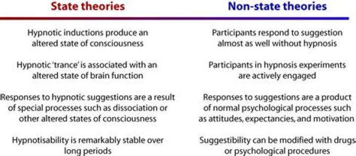What is the main point of contention between state and non state theories of hypnosis