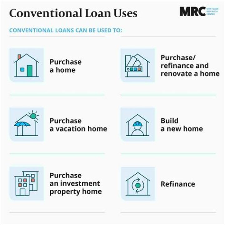 What is the maximum amount for a conventional mortgage