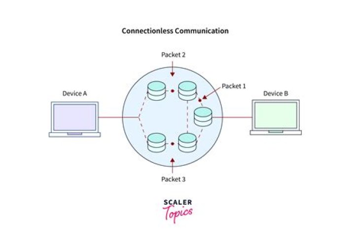 What is the meaning of connection-oriented