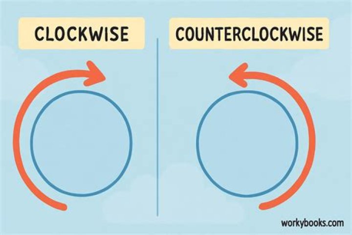 What is the meaning of counterclockwise direction