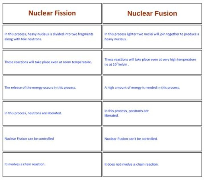 What is the meaning of fusion in physics