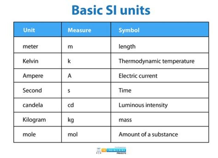 What is the meaning of SI in chemistry