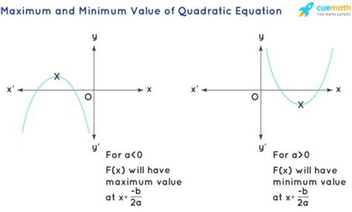 What is the minimum or maximum value of a quadratic function