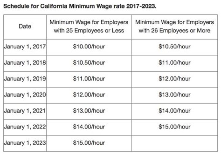 What is the minimum wage in San Ramon CA
