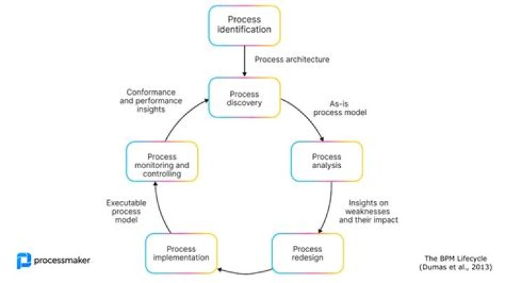 What is the MOC process