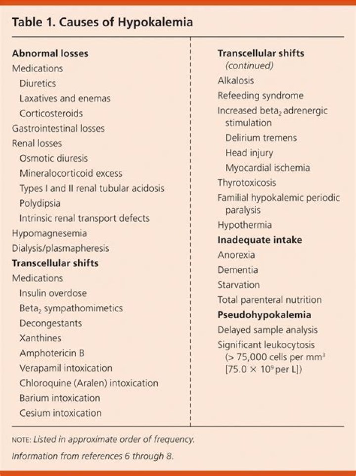 What is the most common cause of hypokalemia