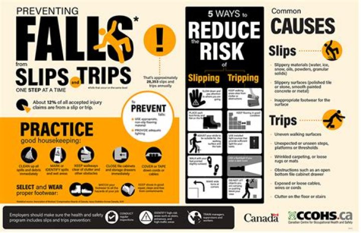 What is the most common cause of slips trips and falls
