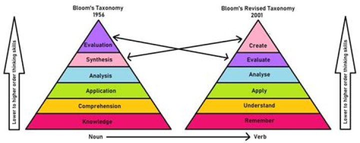 What is the most complex level of Blooms taxonomy