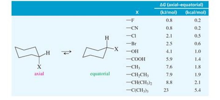 What is the most important factor that results in a preference for substituents on cyclohexane to occupy an equatorial position instead of axial