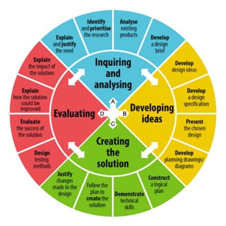 What is the MYP design cycle