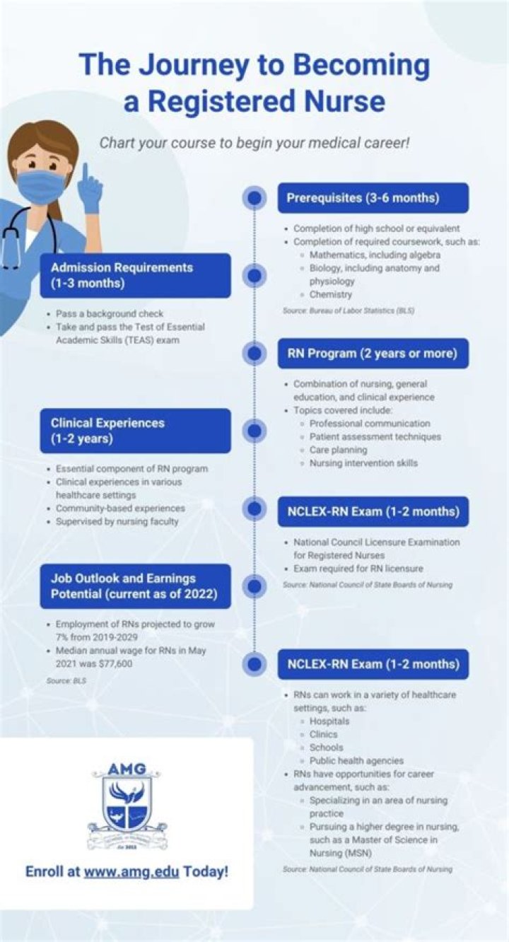 What is the nursing outlook