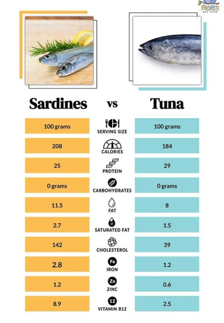 What is the nutritional value of canned tuna