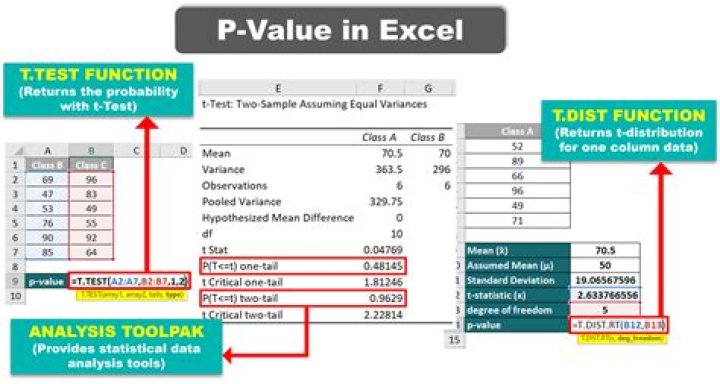 What is the p value of a test give an example