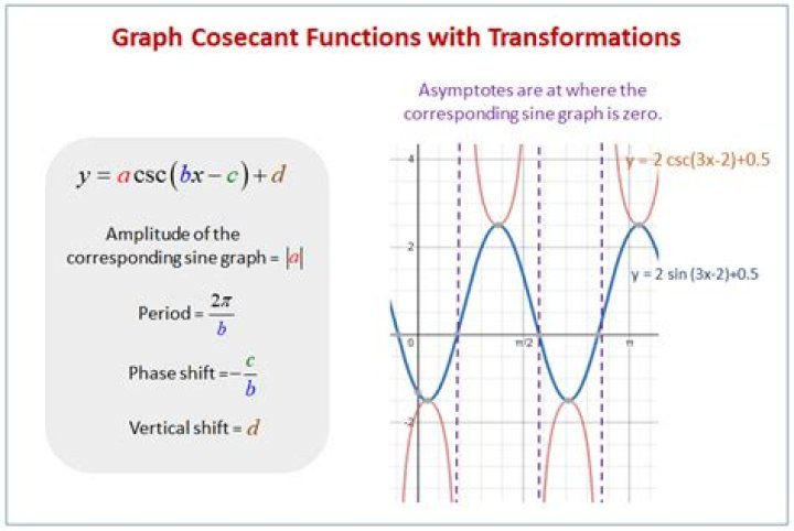 What is the period of csc