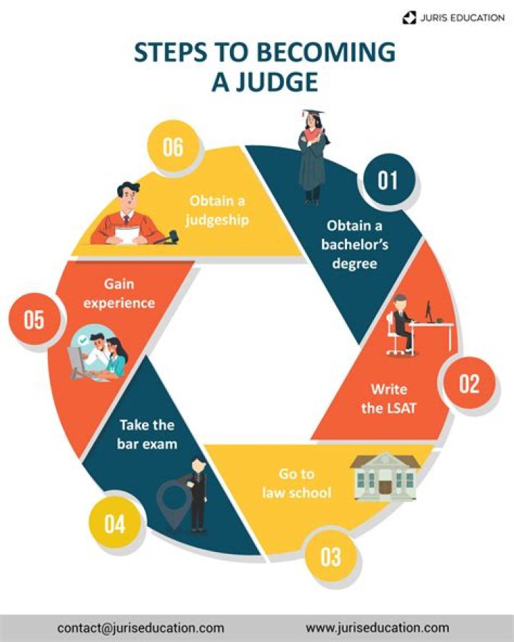 What is the process of becoming a federal judge
