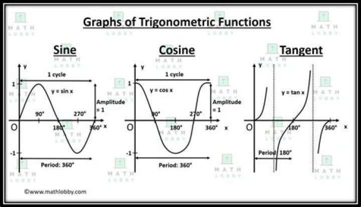 What is the purpose of sine cosine and tangent