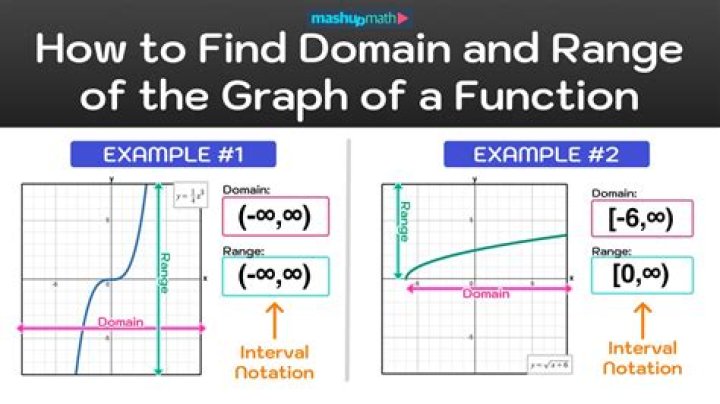 What is the range of a function example