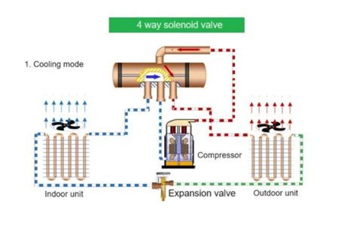What is the result of the expansion valve in a refrigeration system being obstructed or stuck partially open