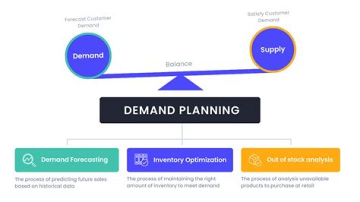 What is the role of supply forecasting in planning supply and demand