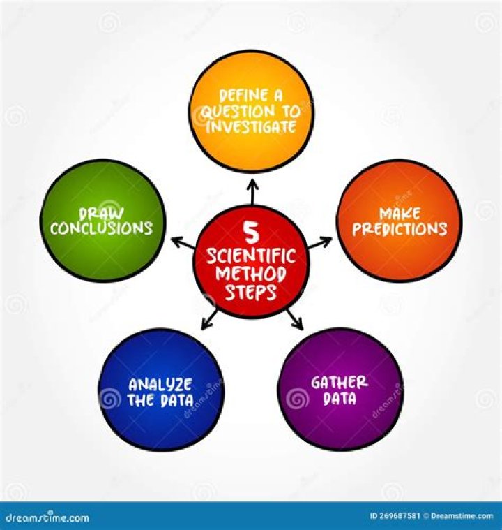 What is the scientific method or approach sociology