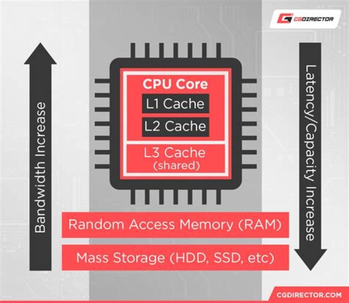 What is the size of cache