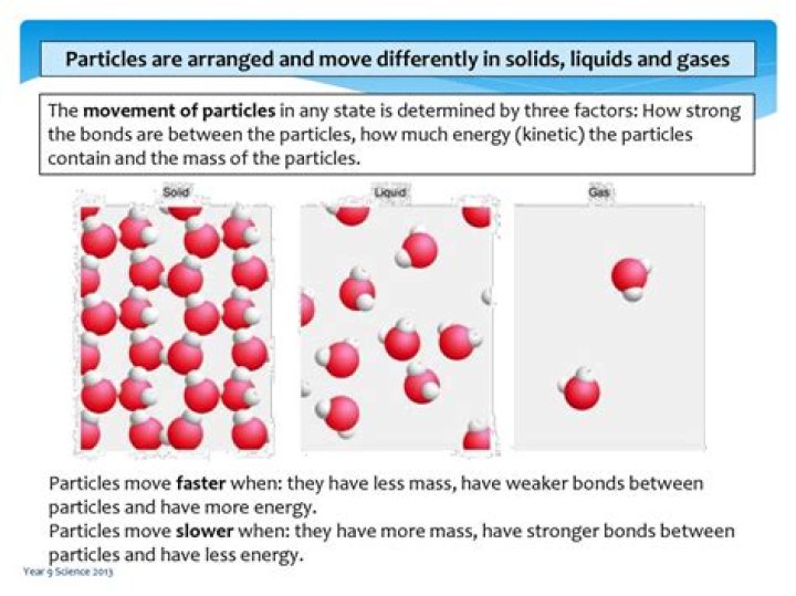 What is the speed of particles in a gas