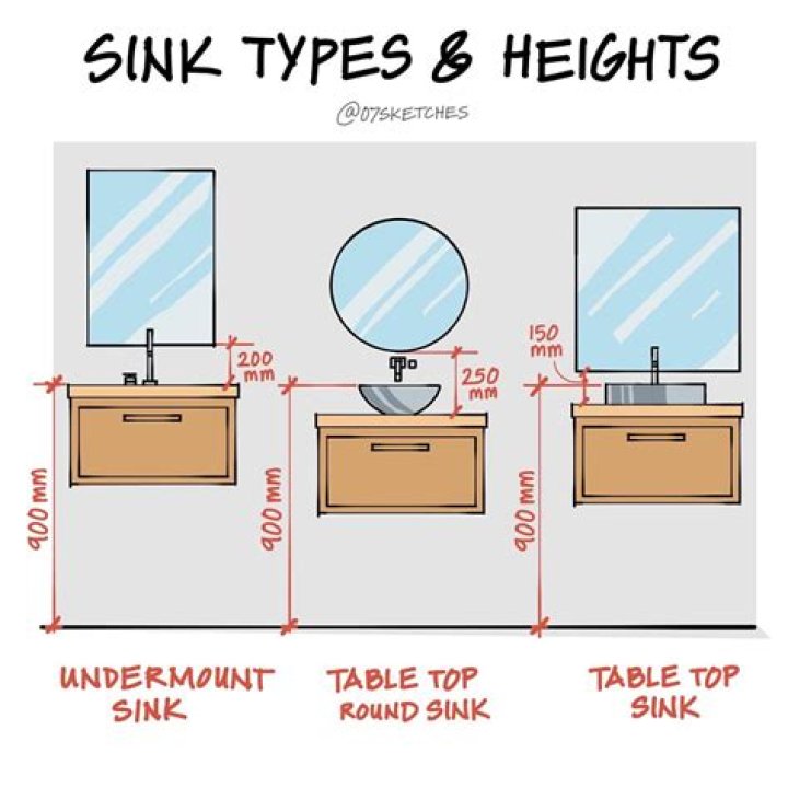 What is the standard height of bathroom counters