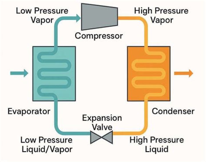 What is the state and pressure of the refrigerant as it leaves the compressor