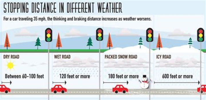 What is the stopping distance in wet weather