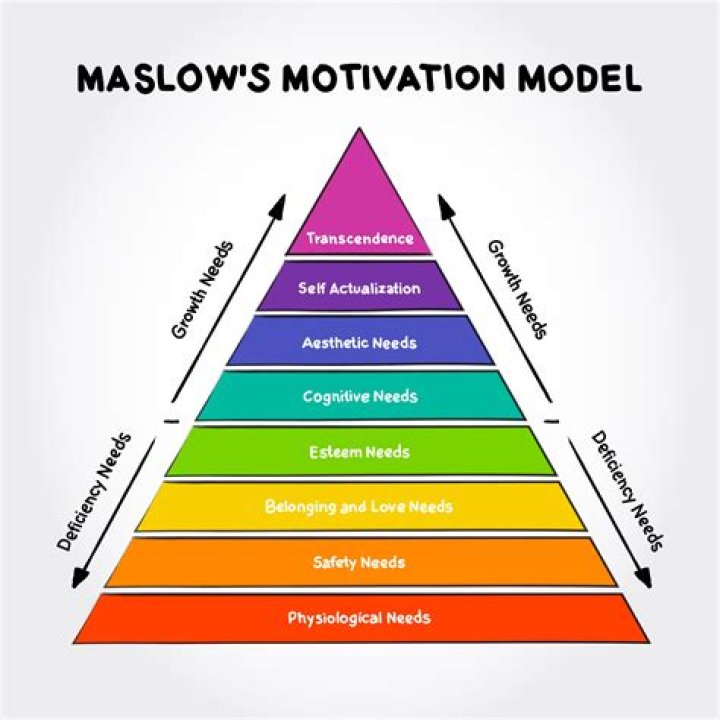 What is the theory of Maslow