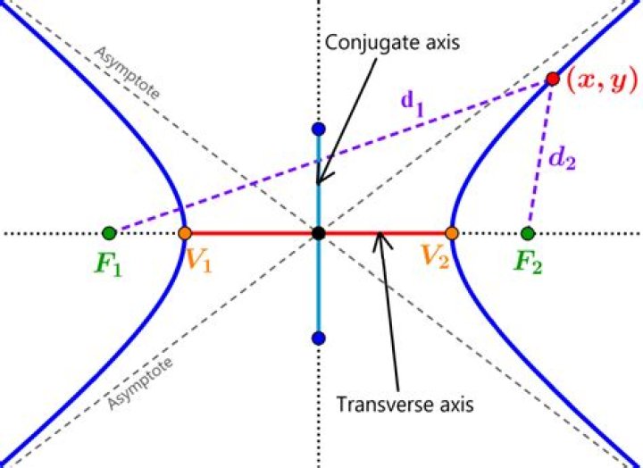 What is the transverse axis and conjugate axis of the hyperbola
