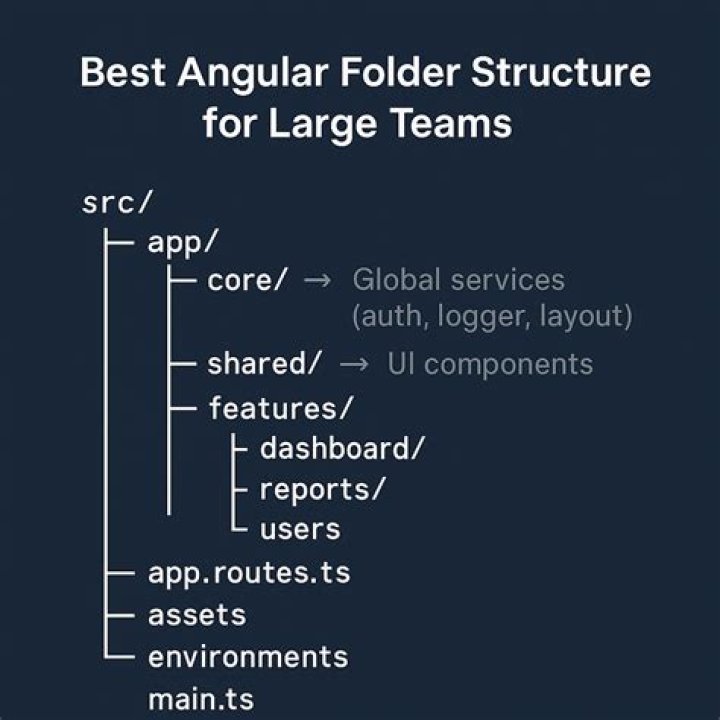 What is the use of environment folder in angular