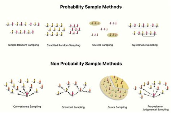 What is the use of sampling distribution