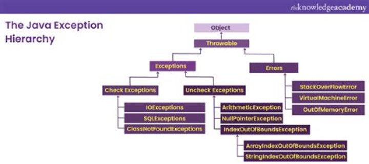What is the use of throw exception in Java