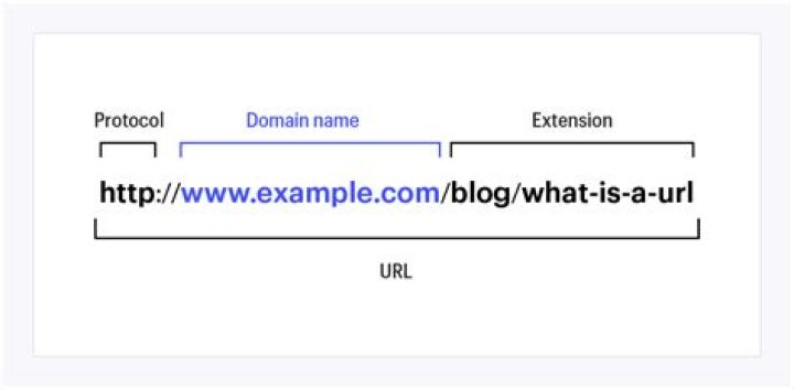 What is the use of URL class