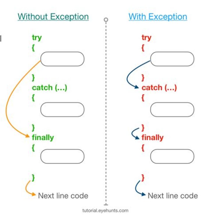 What is try catch in Java