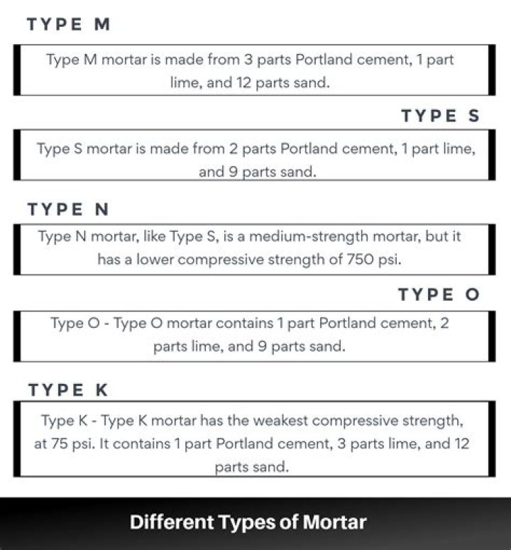 What is Type M Cement