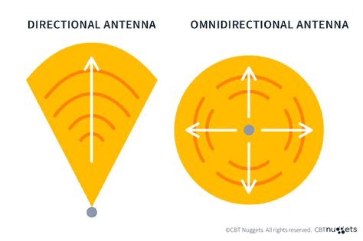 What is unidirectional and bidirectional communication